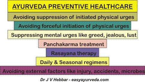 Ayurveda preventive healthcare