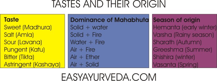 Six tastes of Ayurveda