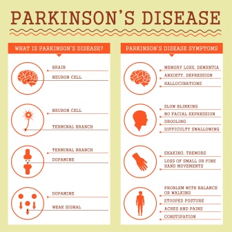 Parkinsons disease symptoms